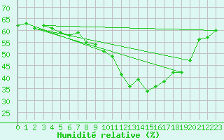 Courbe de l'humidit relative pour Le Luc - Cannet des Maures (83)