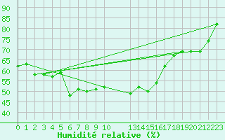 Courbe de l'humidit relative pour Schoeckl