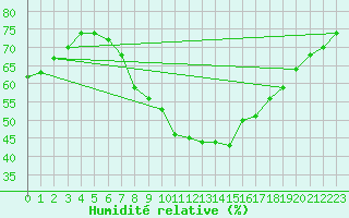 Courbe de l'humidit relative pour Wunsiedel Schonbrun