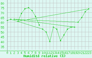 Courbe de l'humidit relative pour Cannes (06)