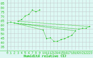 Courbe de l'humidit relative pour Puissalicon (34)