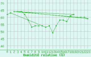 Courbe de l'humidit relative pour Calvi (2B)