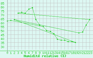 Courbe de l'humidit relative pour Albi (81)