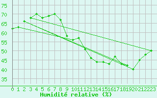 Courbe de l'humidit relative pour Perpignan Moulin  Vent (66)