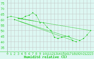 Courbe de l'humidit relative pour Cap de la Hve (76)