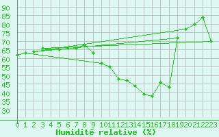 Courbe de l'humidit relative pour Troyes (10)