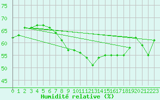 Courbe de l'humidit relative pour Cap Corse (2B)