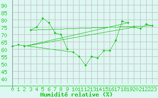 Courbe de l'humidit relative pour Sauteyrargues (34)
