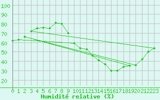 Courbe de l'humidit relative pour Cernay-la-Ville (78)