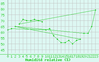 Courbe de l'humidit relative pour Orly (91)