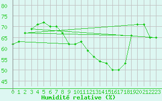Courbe de l'humidit relative pour S. Giovanni Teatino