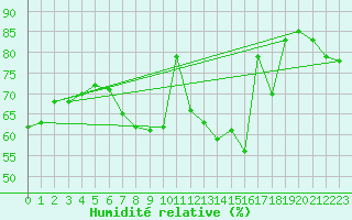 Courbe de l'humidit relative pour Bad Salzuflen
