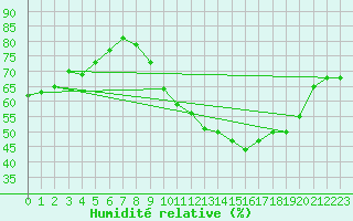 Courbe de l'humidit relative pour Plussin (42)
