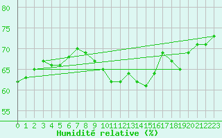 Courbe de l'humidit relative pour Cap Corse (2B)