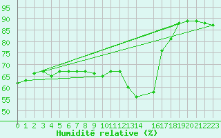 Courbe de l'humidit relative pour Buitrago