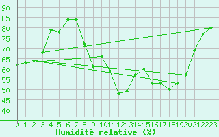 Courbe de l'humidit relative pour Montpellier (34)