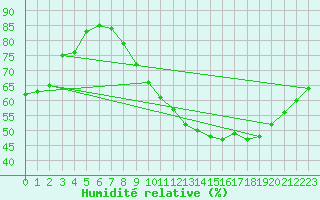 Courbe de l'humidit relative pour Carcassonne (11)