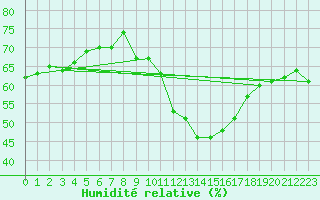 Courbe de l'humidit relative pour Ste (34)
