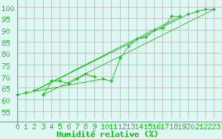 Courbe de l'humidit relative pour Ristna