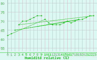 Courbe de l'humidit relative pour Belfort-Dorans (90)