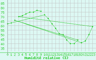 Courbe de l'humidit relative pour Cernay-la-Ville (78)