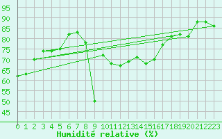 Courbe de l'humidit relative pour San Bernardino