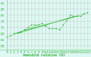 Courbe de l'humidit relative pour Boizenburg
