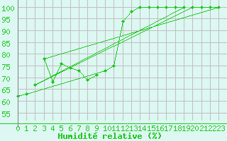 Courbe de l'humidit relative pour Mahumudia