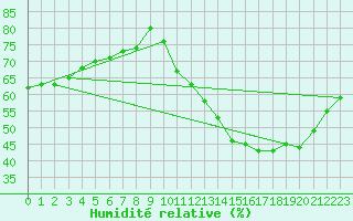 Courbe de l'humidit relative pour Cabestany (66)
