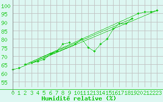 Courbe de l'humidit relative pour Figueras de Castropol