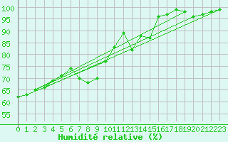 Courbe de l'humidit relative pour Plymouth (UK)