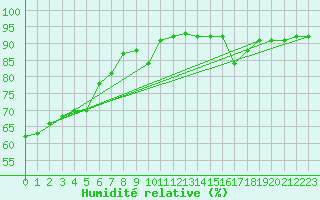 Courbe de l'humidit relative pour Saint-Sorlin-en-Valloire (26)
