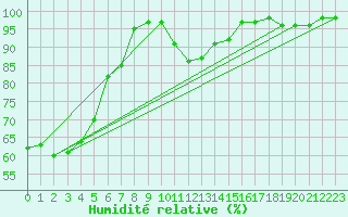 Courbe de l'humidit relative pour Saint-Yrieix-le-Djalat (19)