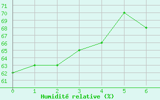 Courbe de l'humidit relative pour Cristalina