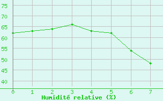 Courbe de l'humidit relative pour Hamra