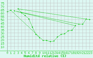 Courbe de l'humidit relative pour Locarno (Sw)
