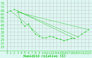 Courbe de l'humidit relative pour Tortosa