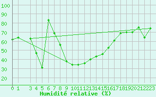 Courbe de l'humidit relative pour Larissa Airport