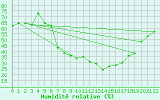 Courbe de l'humidit relative pour Meknes