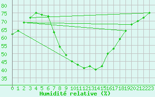 Courbe de l'humidit relative pour Foscani