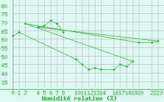 Courbe de l'humidit relative pour Ecija