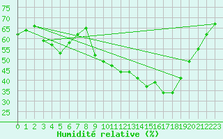 Courbe de l'humidit relative pour Mouilleron-le-Captif (85)