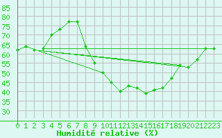 Courbe de l'humidit relative pour Pomrols (34)
