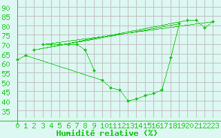 Courbe de l'humidit relative pour Nmes - Courbessac (30)