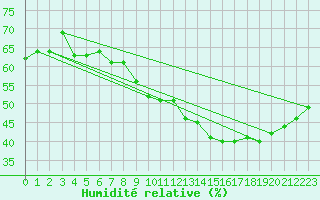 Courbe de l'humidit relative pour Oron (Sw)