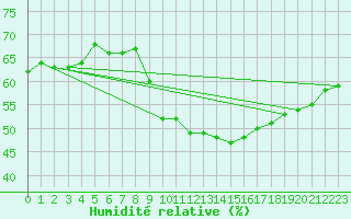 Courbe de l'humidit relative pour Biache-Saint-Vaast (62)