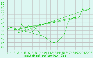 Courbe de l'humidit relative pour Temelin