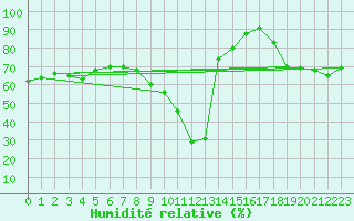 Courbe de l'humidit relative pour Aix-en-Provence (13)