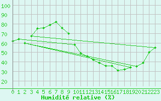 Courbe de l'humidit relative pour Albi (81)