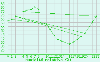 Courbe de l'humidit relative pour Ecija